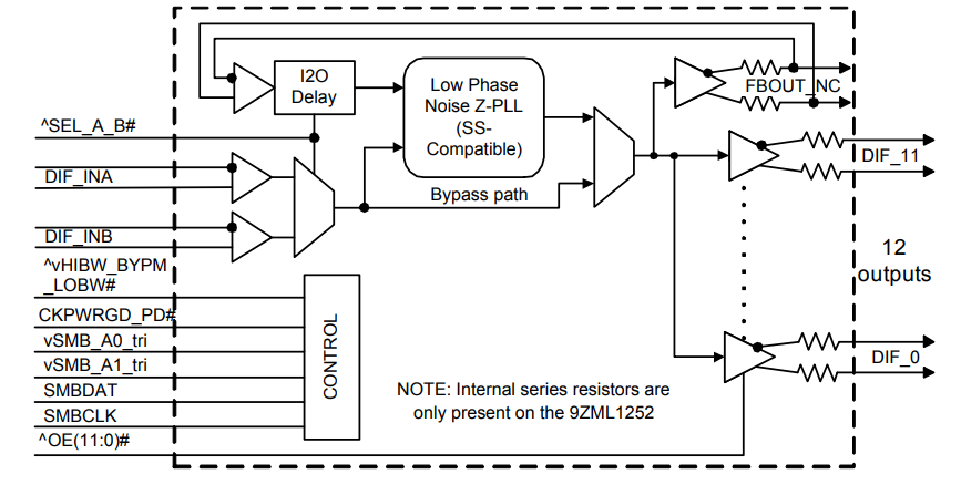 框图 - Renesas Electronics 9ZML12x2E时钟缓冲器